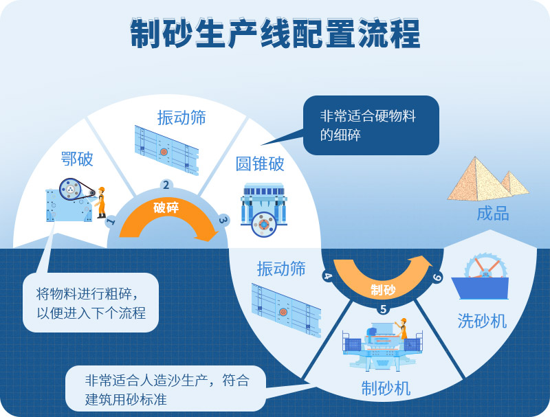 時產(chǎn)100噸制砂生產(chǎn)線如何配置？需要注意哪些方面？